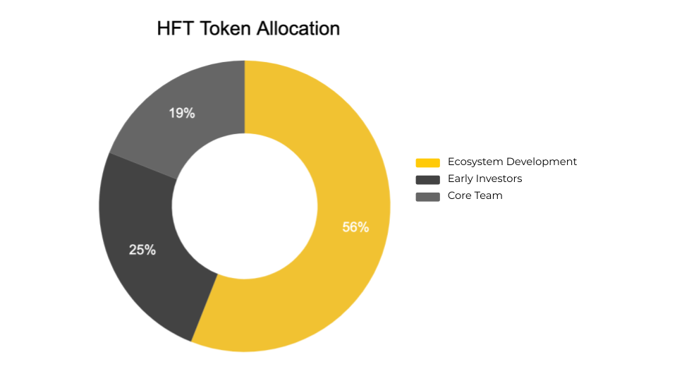 phan-bo-du-an-hft-token